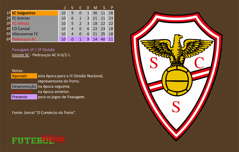 classificação campeonato regional distrital associação futebol porto 1950 salgueiros