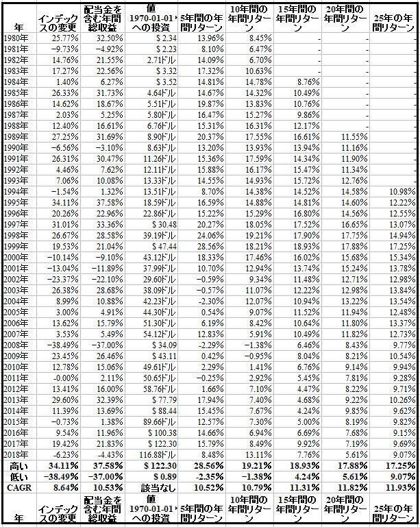 この表はS&P 500の過去40年間にわたる年間リターンを表したもの