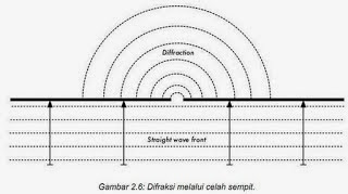 Difraksi celah sempit