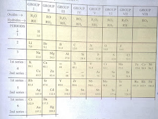 Mendeleev's Periodic table