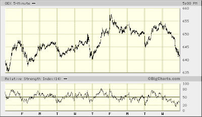 OEX 5-min