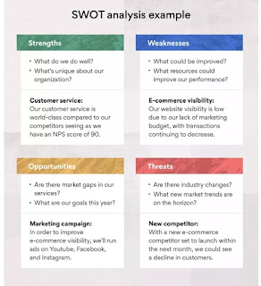 Analisis SWOT adalah sebuah metode yang dapat membantu perusahaan atau organisasi untuk memahami posisi mereka di pasar dan mengidentifikasi faktor-faktor kinerja