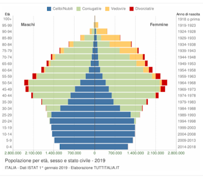 https://www.tuttitalia.it/statistiche/popolazione-eta-sesso-stato-civile-2019/