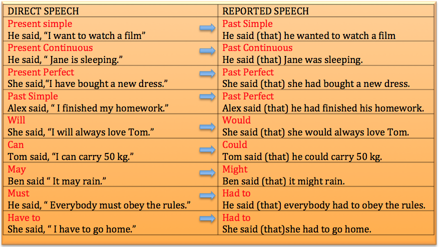 Click on: REPORTED SPEECH BASICS