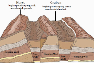 slenk (graben) dan horst