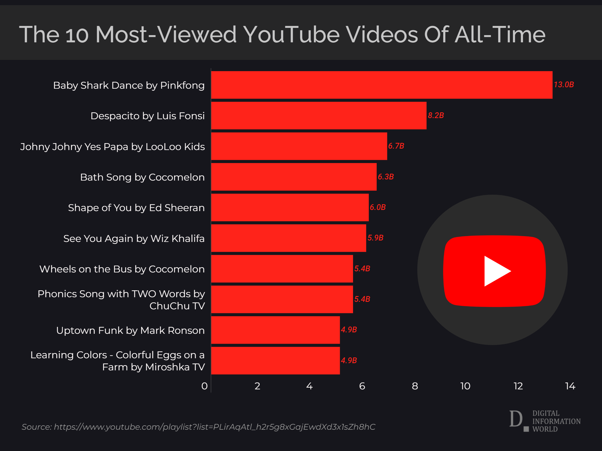 The Top 10 Most-Watched  Videos Of All Time