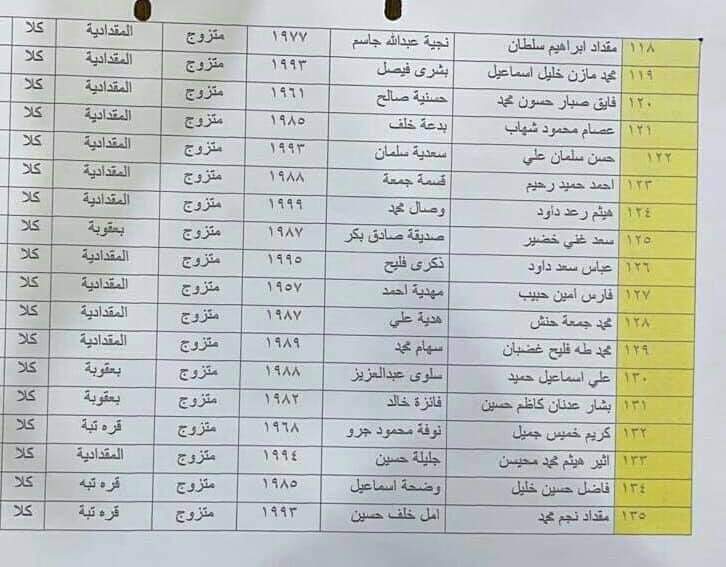 اسماء (العاطلين عن العمل،والأرامل والمطلقات وذوي العاقة) المشمولين برواتب الرعاية الاجتماعية عن طريق النواب