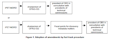 Figure 1. Adoption of amendments by fast track procedure