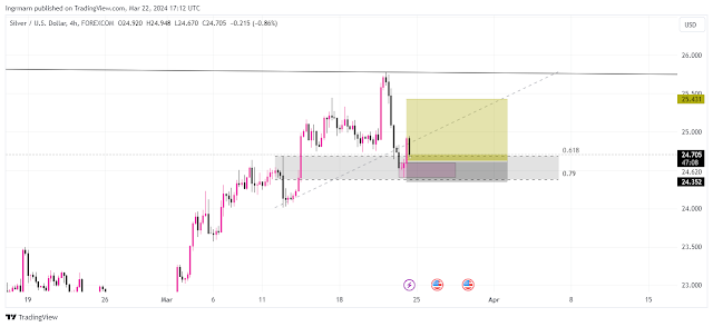 Weekly Silver XAGUSD Analysis 25-28 March 2024