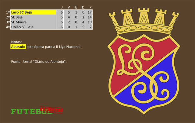 classificação campeonato regional distrital associação futebol beja 1937 luso