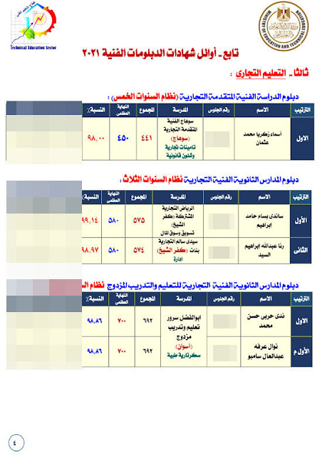 2021, برقم الجلوس, نتيجة الدبلومات الفنية 2021 , نتيجة دبلوم التجارة, , نتيجة الدبلوم الفنى التجارى , نتيجة الدبلوم الفنى الصناعى , نتيجة الدبلوم الفنى الزراعى , نتيجة دبلوم الفنادق , نتيجة الصف الثالث الثانوى الصناعي , نتيجة الصف الثالث الثانوى التجاري ,نتيجة الصف الثالث الثانوى الزراعي , نتيجة الصف الثالث الثانوى الفندقى , نتيجة دبلوم الصنايع , نتيجة دبلوم التجارة , نتيجة دبلوم الزراعة , نتيجة دبلوم الفندقة , رابط نتيجة الدبلومات الفنية , رابط نتيجة الدبلوم الفنى التجاري , رابط نتيجة الدبلوم الفنى الصناعى , رابط نتيجة الدبلوم الفنى الزراعى , نتيجة الدبلومات الفنية 2021 , نتيجة الدبلومات الفنية 2021 اليوم السابع , نتيجة الدبلومات الفنية 2021 برقم الجلوس اليوم السابع , نتيجة الدبلومات الفنية بالاسم , موعد ظهور نتيجة الدبلومات الفنية 2021 , نتيجه الدبلومات الفنيه التجاريه , بوابة مركز المعلومات نتيجة الدبلومات الفنية 2021 , نتيجة الدبلومات الفنية بالاسم فقط , رابط نتيجة الدبلوم الفنى للفنادق , نتيجة دبلوم الزراعة, نتيجة دبلوم الصنايع, نتيجة الدبلومات الفنية الصناعية 2021 , نتيجة الدبلومات الفنية 2021 التجاري , نتيجة الدبلومات الفنية 2021 محافظة الدقهلية , اليوم السابع نتيجة الدبلومات الفنية 2021 , لينك نتيجة الدبلومات الفنية 2021 برقم الجلوس , نتيجة الدبلومات الفنية التجاريه , هل ظهرت نتيجة الدبلومات الفنية 2021