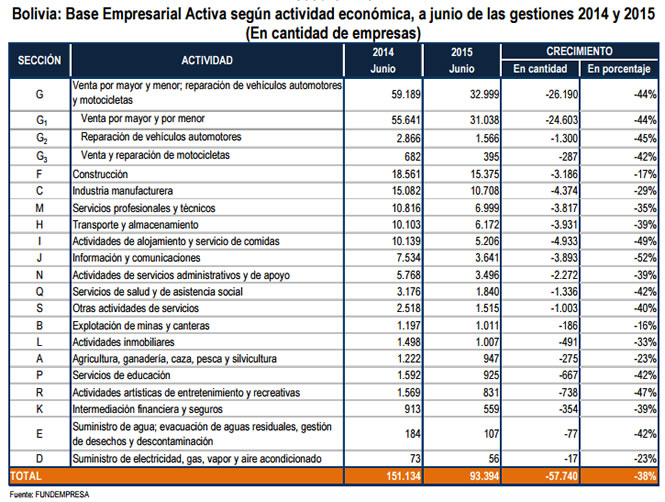 Junio 2015: Estadísticas del registro de Comercio de Bolivia