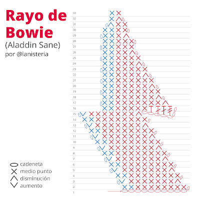 Rayo de Bowie