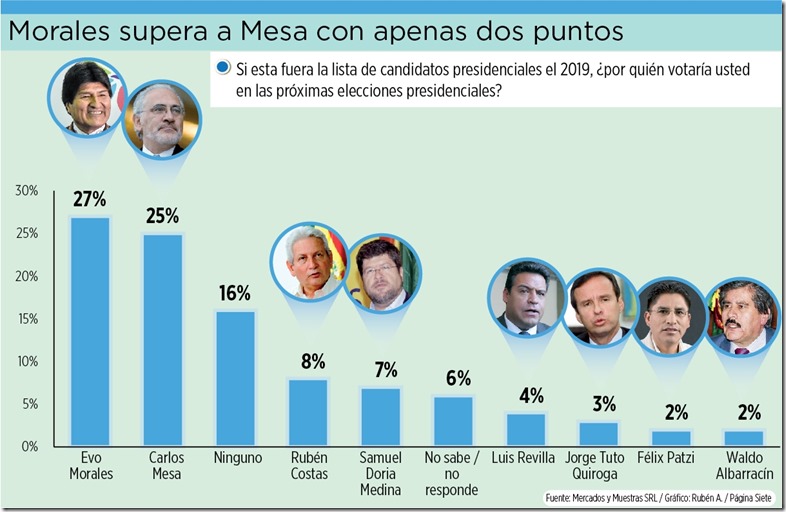 Política en Bolivia