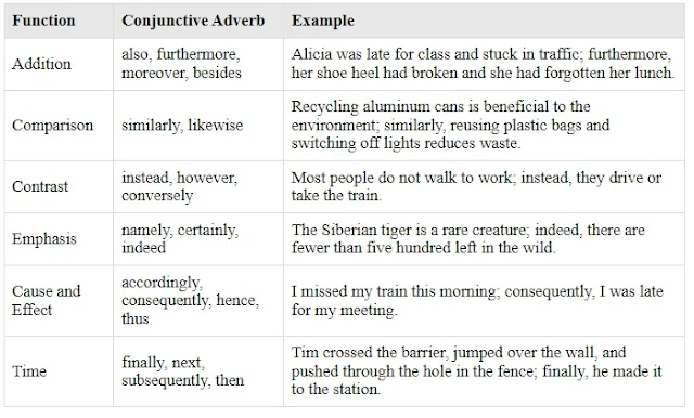 common conjunctive adverbs