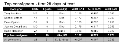 Table showing data from top five consigners