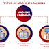 Types of Machine Learning: Supervised Learning, Unsupervised Learning and Reinforcement Learning 