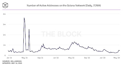 Перегрузка блокчейна биткоина привела к росту новых адресов в Solana