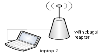 Mengoperasikan IP Camera