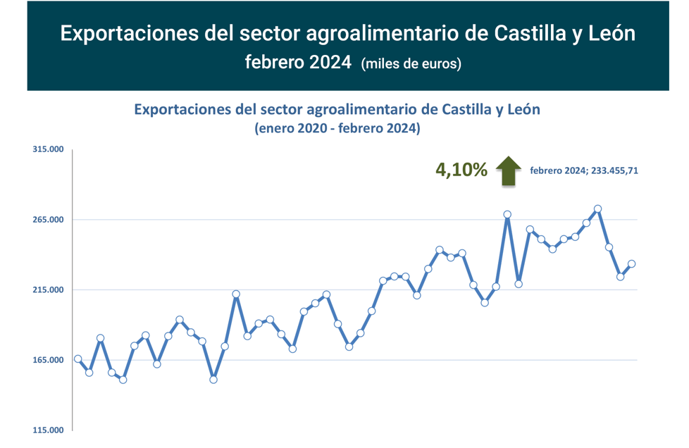 Export agroalimentario CyL feb 2024-1 Francisco Javier Méndez Lirón