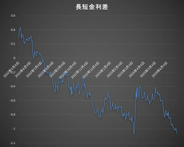 長短金利差