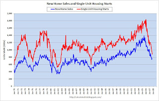 Housing Starts Completions Employment