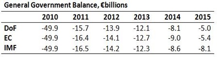 General Government Balance Projections