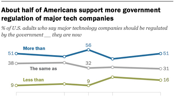 Pew Research: Majority of Americans Alarmed by Social Media's Political Power