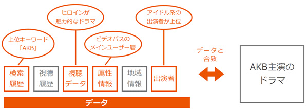 テレビ朝日とKDDIがスマホ向け動画配信事業で提携。共同制作第一弾はAKB48主演ドラマ