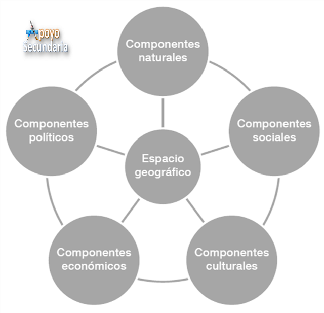 ¿Cuál es el enfoque didáctico de geografía?