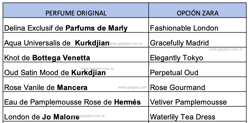 Equivalencias de los perfumes y colonias de Zara