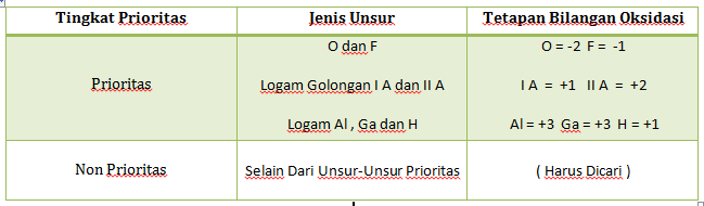 Cara Menentukan Bilangan Oksidasi Dari Unsur Yang Terdapat Di Dalam Senyawa Ion Poliatomik