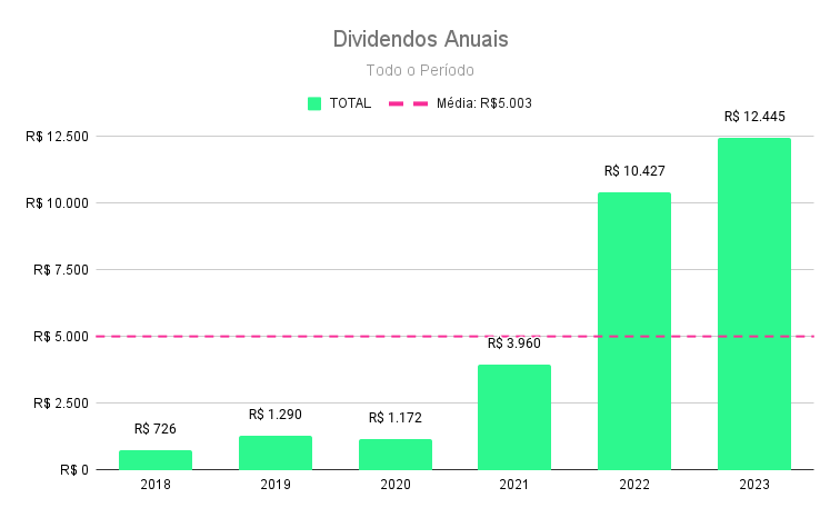 Dividendos