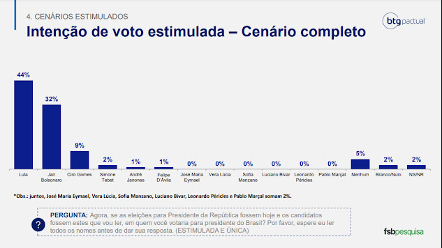 Pesquisa BTG/FSB mostra Lula perto da vitória em primeiro turno com 44% das intenções de voto