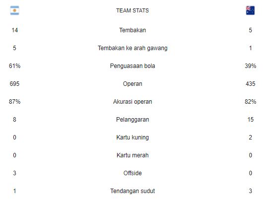 Statistik Argentina vs Australia