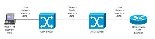 UNI and NNI