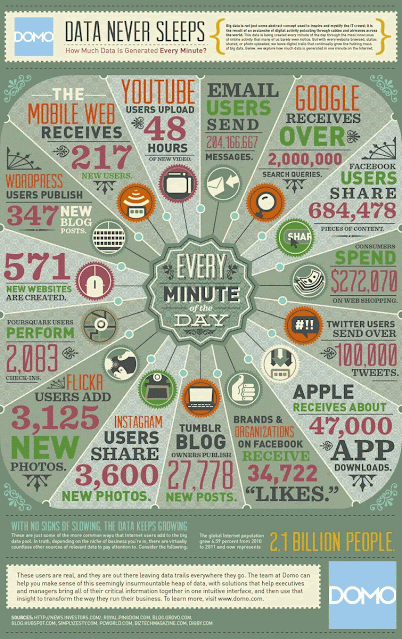 2013 | Os Dados Nunca Dormem - Data Never Sleeps 2