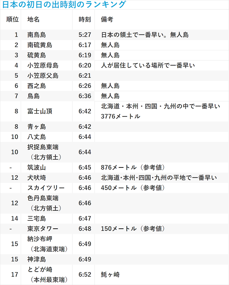 日本の初日の出時刻のランキング