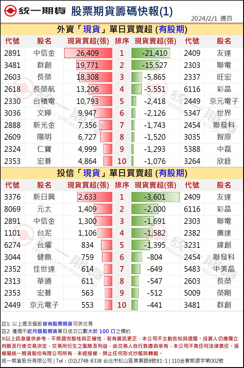 股票期貨盤後籌碼1