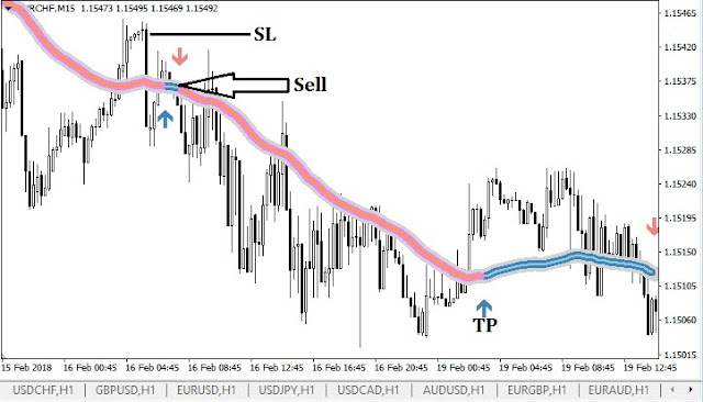 Trend Focus indicator SELL condition