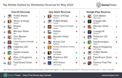 Top Mobile Games by Worldwide Revenue for May 2020