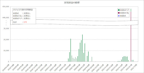 実現損益の推移のグラフ