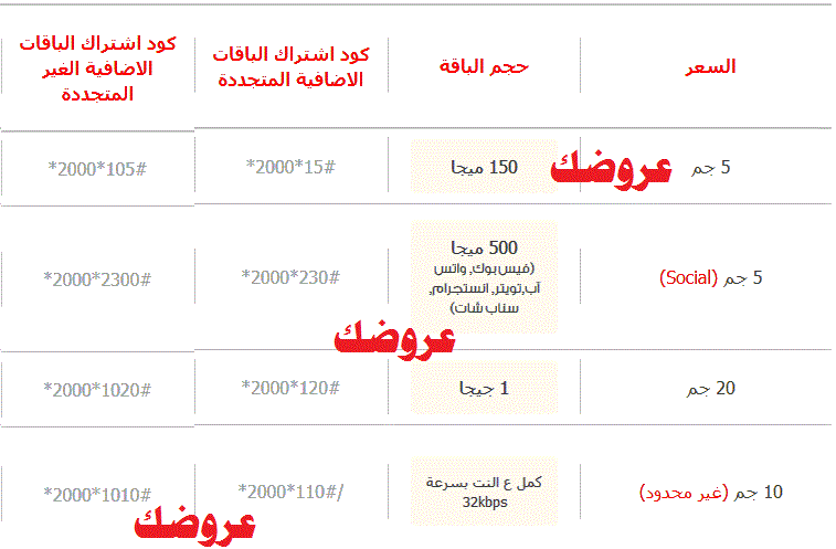 باقة الانترنت فودافون - باقات فودافون إنترنت