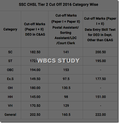 SSC CHSL TIRE 2 CUT OFF  2016 2017