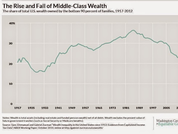 6 Charts-The Sad State Of America's Middle Class