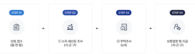 주거급여 수급자혜택 지원대상 및 신청 요건, 지원내용, 신청절차