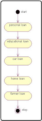 Activity Diagram Internet Bank Software Process programming algorithm in c++ Source code