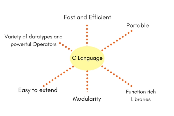 Characteristics and Features C Programming Language