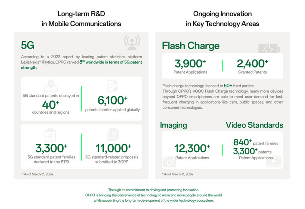 OPPO R&D, OPPO Patents