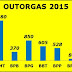 DAEE ultrapassa 97 mil outorgas para uso da água no estado